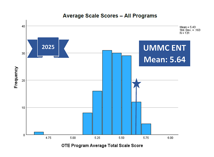 Board/training exam results graphic. Click the 2025 Results Image Description hyperlink below to access the long description.